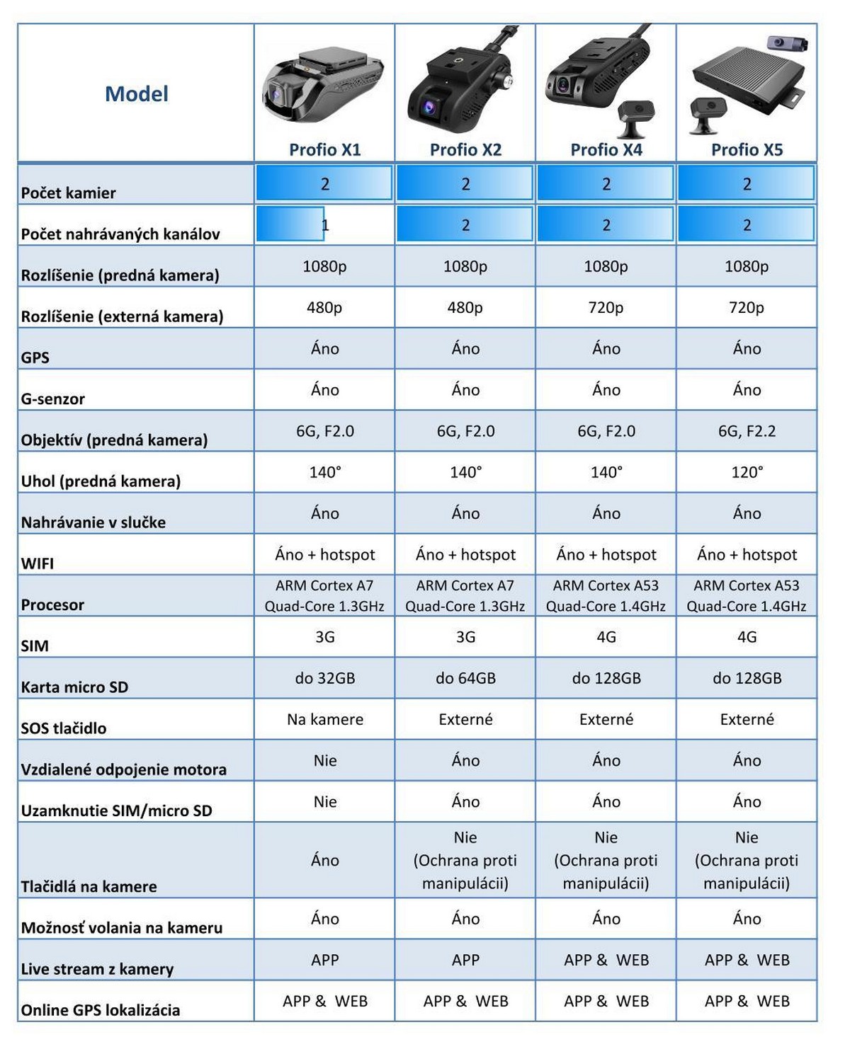 srovnání profio x1 x2 x4 x5 cloud kamery do vozid