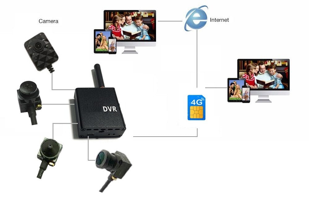 mikro pinhole kamera 3g / 4g sim podpora set schema připojení